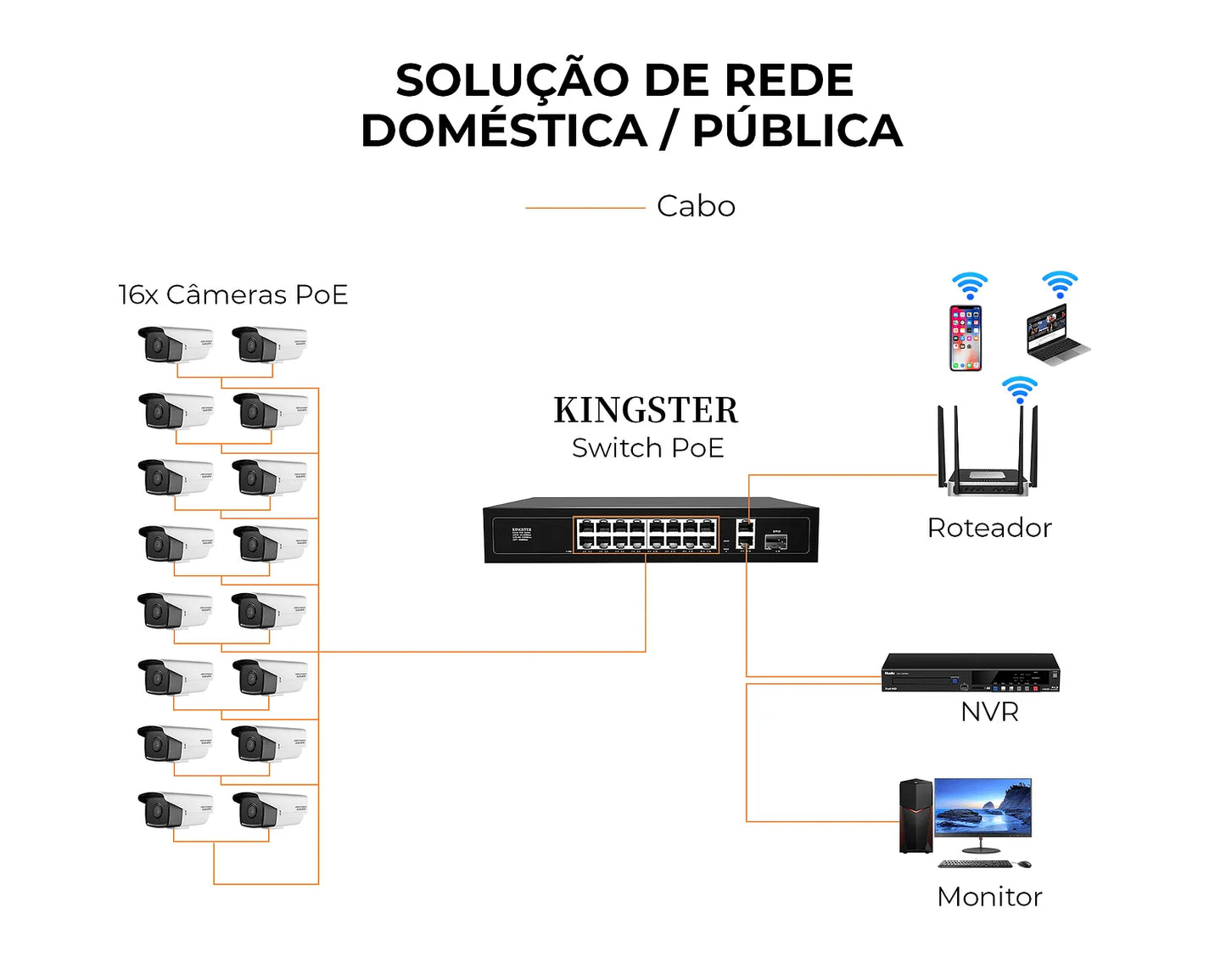 Switch Poe 16 Portas de Entrada 2 de Saída - Switches para CFTV e NVD - Kingster Kingster F1621GEP 6 MVshow
